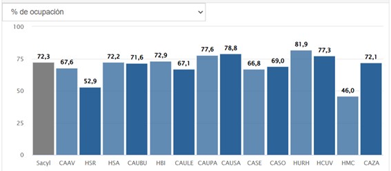 Bajan las infecciones respiratorias: el Hospital de Salamanca est&aacute; el 78'8% de ocupaci&oacute;n | Imagen 1