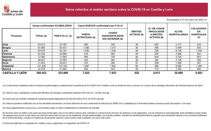 Cinco muertos m&aacute;s por coronavirus en Salamanca, donde la incidencia sigue bajando | Imagen 1