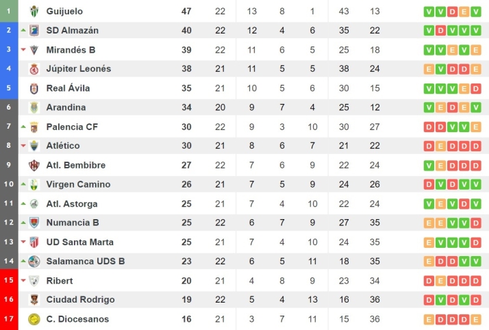 El filial del Salamanca UDS encadena dos victorias seguidas y sale del descenso en Soria (1-2) | Imagen 1