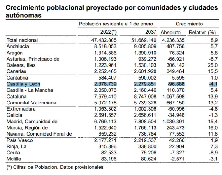 As&iacute; ser&aacute; la poblaci&oacute;n de Salamanca en 50 a&ntilde;os | Imagen 2