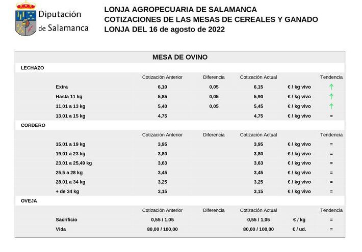 La carne de vacuno acompa&ntilde;a al cereal en una nueva subida de precios junto a lechazos y porcino | Imagen 2