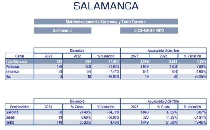 &iquest;Cu&aacute;ntos coches nuevos compran los salmantinos? As&iacute; ha cerrado el a&ntilde;o el mercado del autom&oacute;vil | Imagen 1