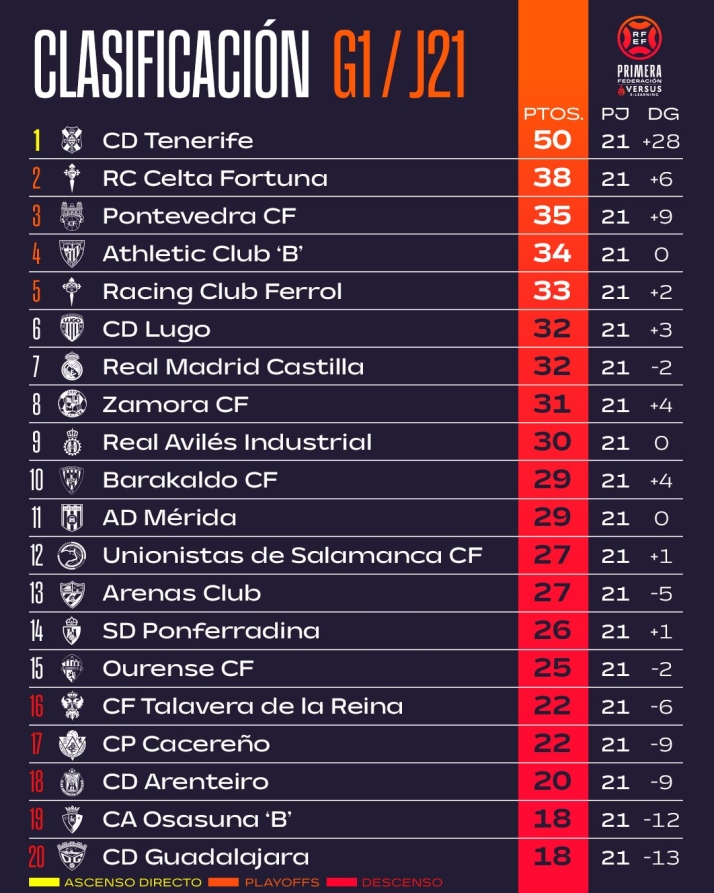 As&iacute; quedan las clasificaciones para Perfumer&iacute;as Avenida, Unionistas, Salamanca UDS, Tercera RFEF y Divisi&oacute;n de Honor | Imagen 2