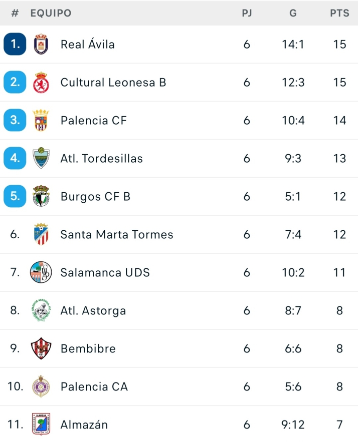El Santa Marta casi entra en playoff y el Salamanca UDS sale de &eacute;l por primera vez en la temporada | Imagen 1