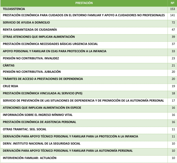 El equipo municipal de Servicios Sociales realizaba 1585 intervenciones durante 2023, con una media de 33 semanales | Imagen 1