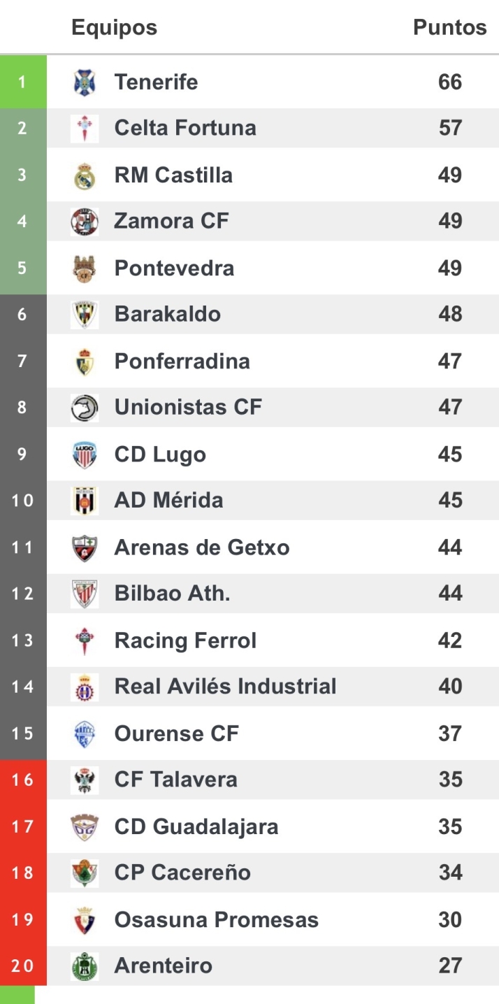 CLASIFICACIONES | As&iacute; quedan para el Perfumer&iacute;as Avenida, Unionistas, el Salamanca UDS, Tercera RFEF... y m&aacute;s | Imagen 2