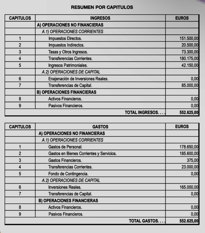 Santiago de la Puebla aprueba definitivamente su presupuesto para 2024 | Imagen 1