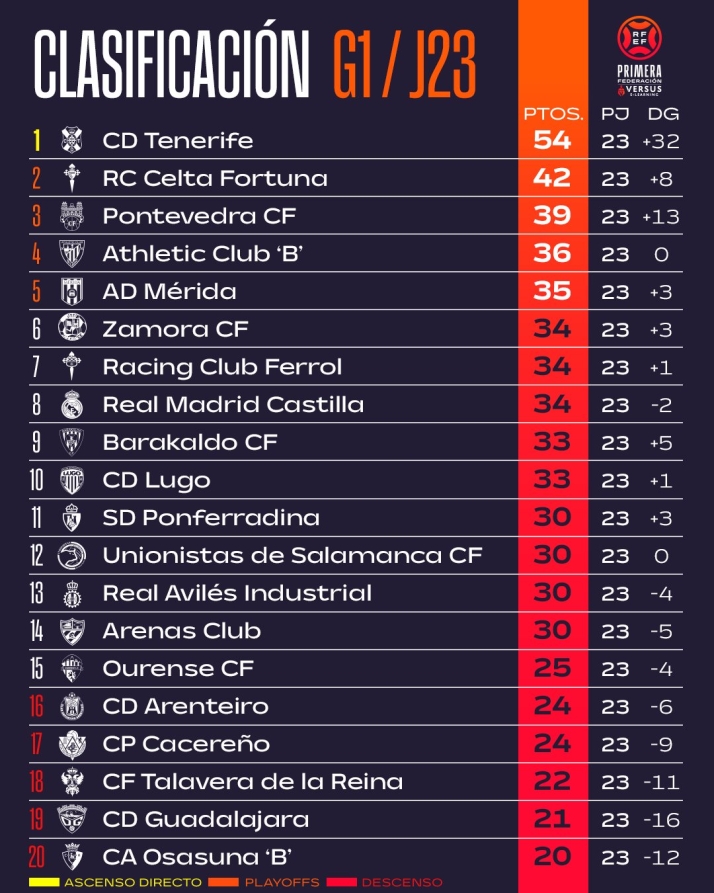 As&iacute; quedan las clasificaciones para los principales equipos salmantinos tras la segunda jornada de febrero | Imagen 2