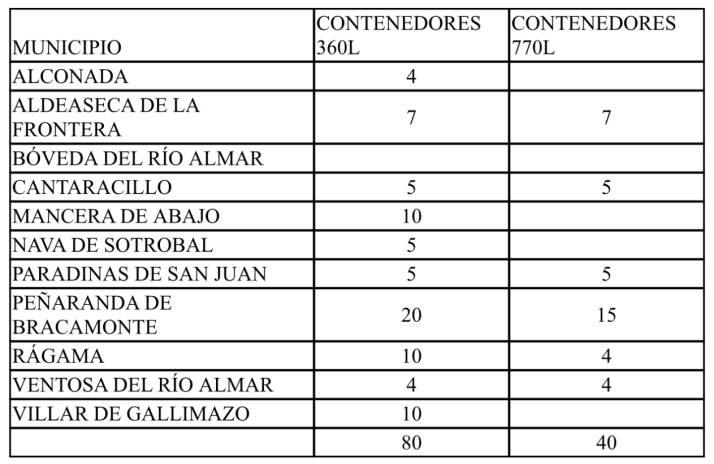 La Mancomunidad entrega m&aacute;s de un centenar de nuevos contenedores, consiguiendo as&iacute; renovar el 10% del total en los municipios | Imagen 1