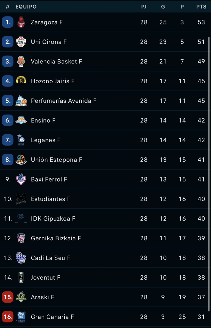 CLASIFICACIONES | As&iacute; quedan para el Perfumer&iacute;as Avenida, Unionistas, el Salamanca UDS, Tercera RFEF... y m&aacute;s | Imagen 1