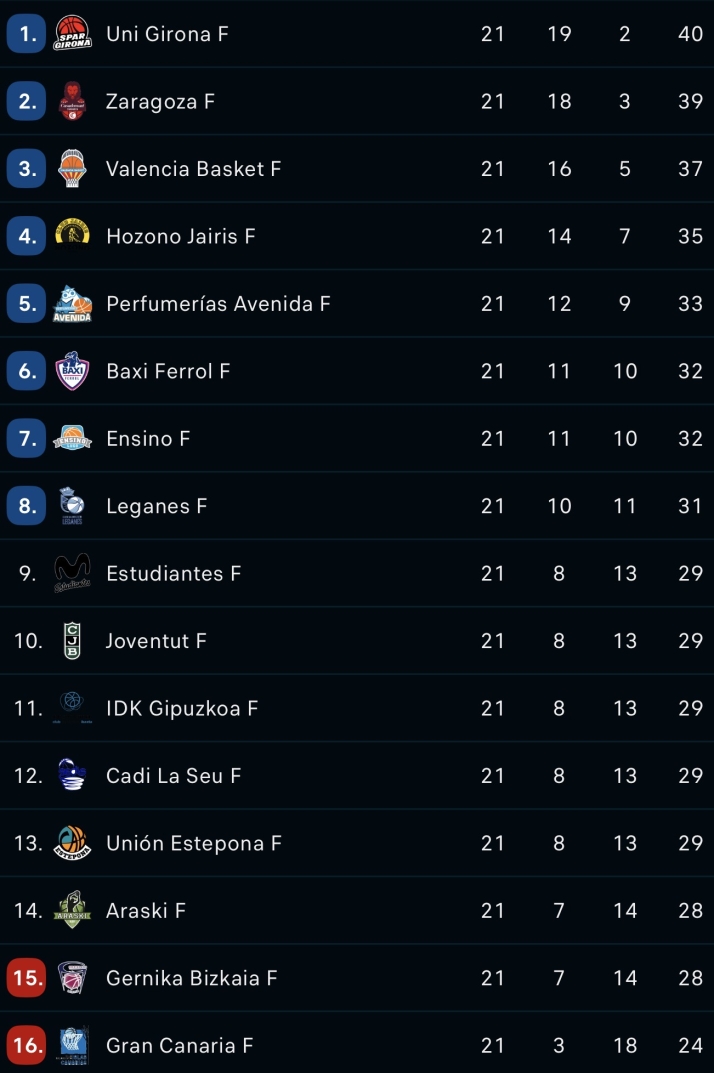 CLASIFICACIONES | Unionistas, c&oacute;modo; Salamanca UDS, en playoff; Perfumer&iacute;as Avenida, quinto... y m&aacute;s | Imagen 1