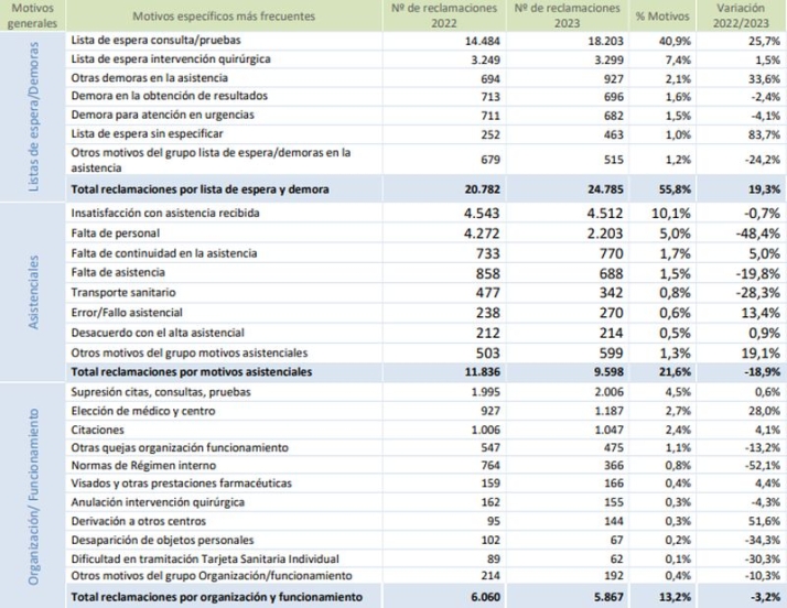 Los pacientes de Salamanca, los que m&aacute;s se quejan al Sacyl | Imagen 2