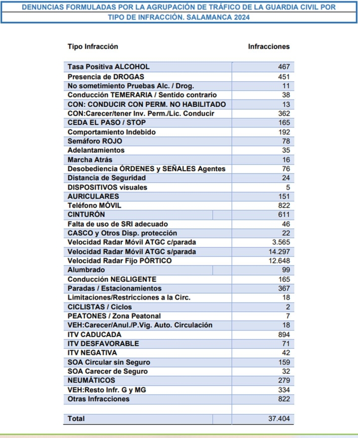 Más de 30.000 denuncias por exceso de velocidad en las carreteras salmantinas. ¿Sabes cuál es el radar que más multa? | Imagen 2