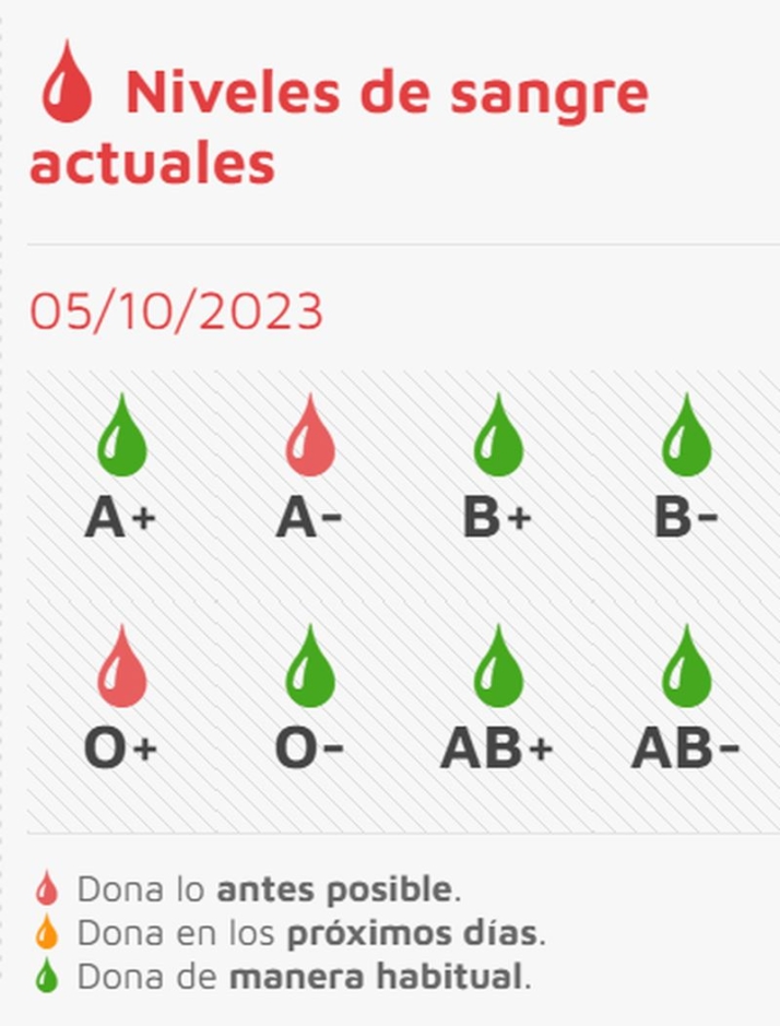 Llamamiento para donar sangre de los grupos 0+ y A- | Imagen 1