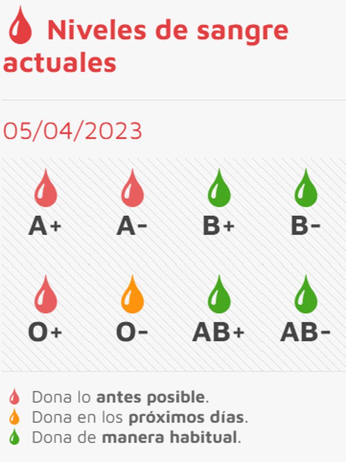 Llamamiento a donar sangre de los grupos 0+, 0-, A+ y A- | Imagen 1