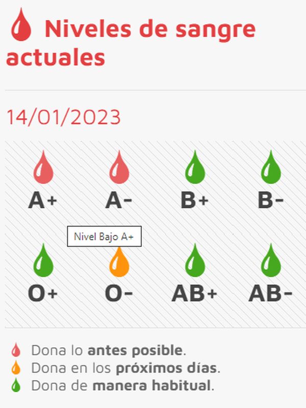Ligero descenso de las donaciones de sangre en Salamanca con 13.474 en 2022 | Imagen 2