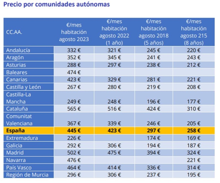 Salamanca, entre las m&aacute;s baratas para compartir piso | Imagen 1