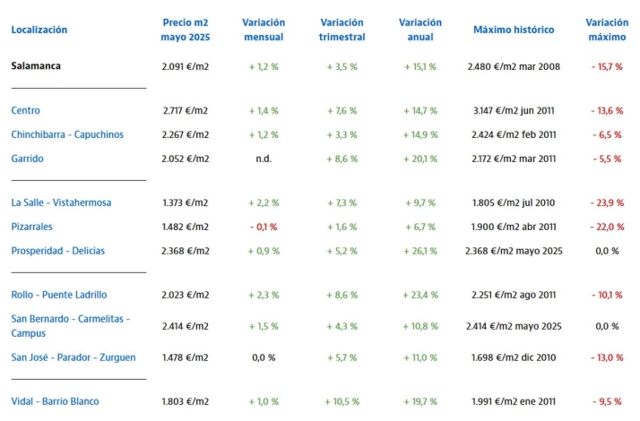Comprar o alquilar en Salamanca, un lujo con precios récord en estos barrios | Imagen 1
