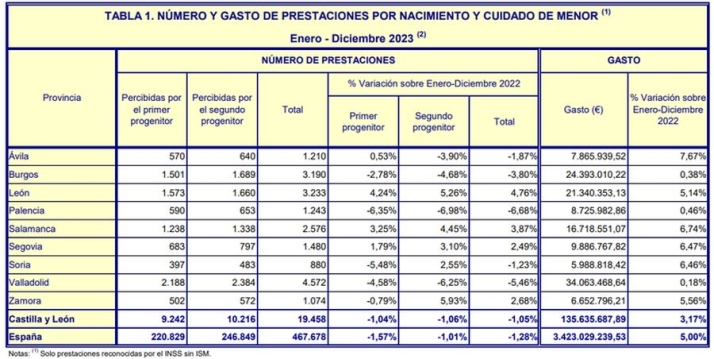 La paridad llega a los permisos remunerados, pero no a las excedencias: las mujeres cogen el 84% | Imagen 2