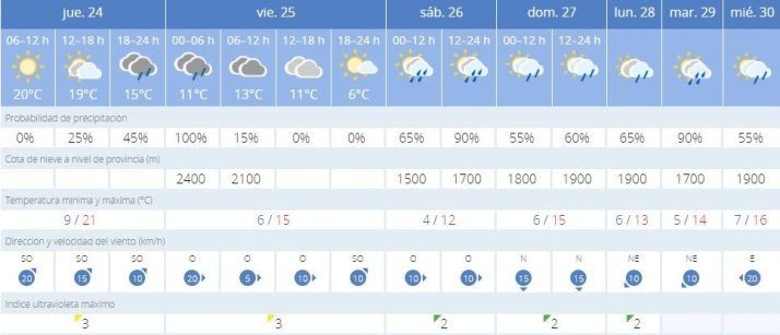 Aviso de riesgo de tormentas en la provincia de Salamanca y cambios del tiempo para el fin de semana | Imagen 1