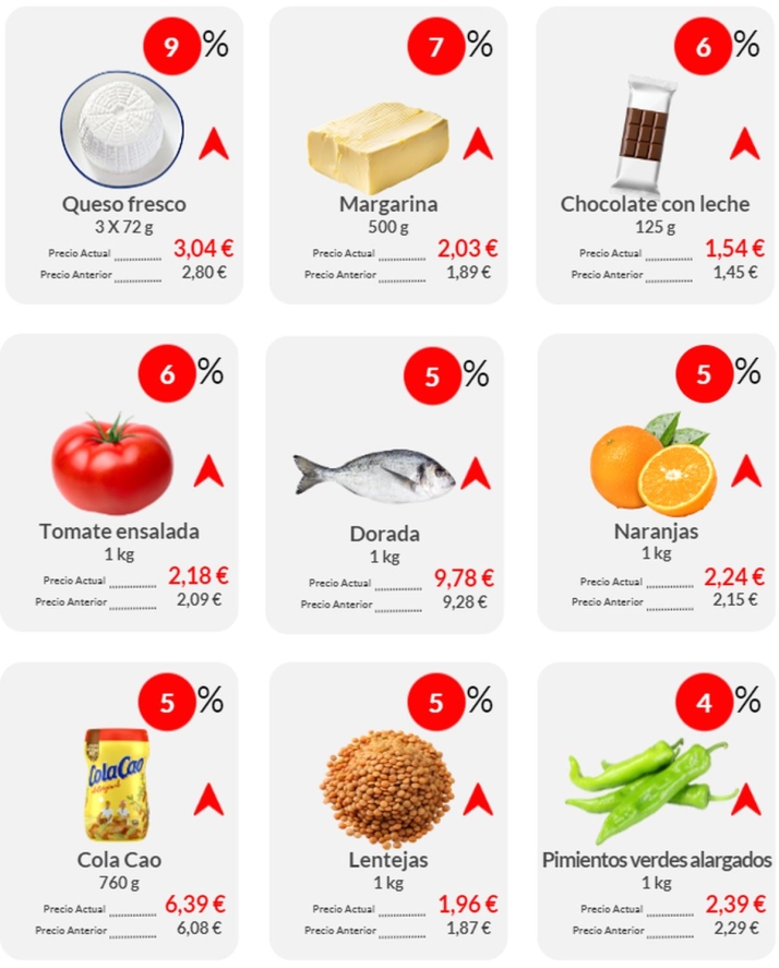 &iquest;Sabes cu&aacute;les son los alimentos que m&aacute;s han subido sus precios? &iquest;Y los que han bajado? | Imagen 2