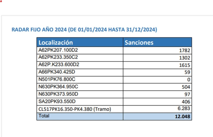 Más de 30.000 denuncias por exceso de velocidad en las carreteras salmantinas. ¿Sabes cuál es el radar que más multa? | Imagen 1