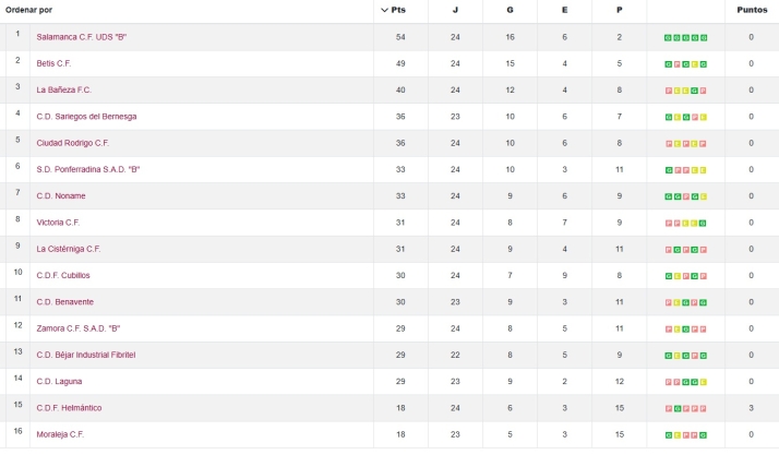 CLASIFICACIONES | Unionistas, en tierra de nadie; el Salamanca UDS, en triple empate por el playoff; el Perfumer&iacute;as Avenida, cuarto... y m&aacute;s | Imagen 6