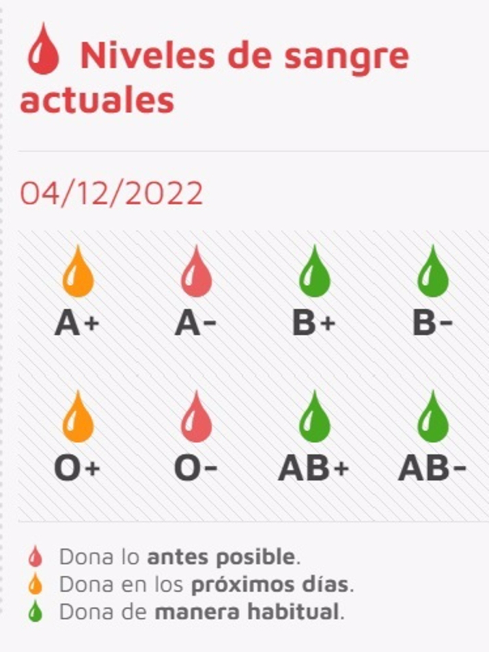 Urge donar sangre: las reservas de A- y O- se encuentran en rojo | Imagen 1