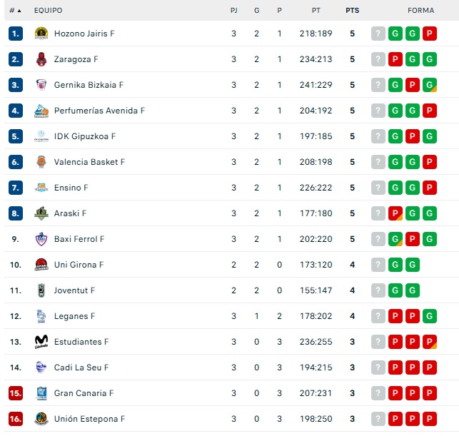 As&iacute; quedan las clasificaciones de Liga Femenina, Primera RFEF, Segunda RFEF, Tercera RFEF y Divisi&oacute;n de Honor | Imagen 1