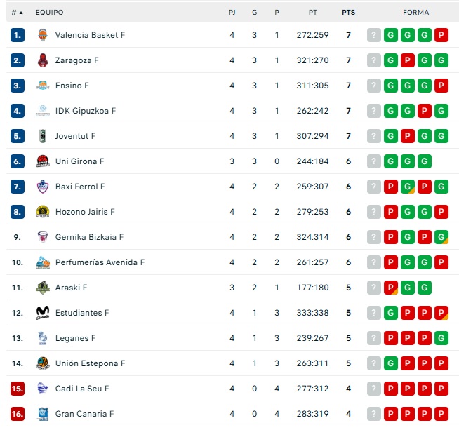 As&iacute; quedan las clasificaciones de Liga Femenina, Primera RFEF, Segunda RFEF, Tercera RFEF y Divisi&oacute;n de Honor | Imagen 1