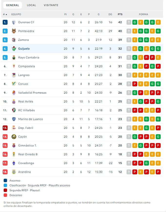 El CD Guijuelo se mantiene entre los mejores | Imagen 1