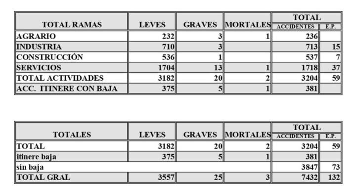 Tres muertos, 25 heridos graves y más de 3.500 leves: las cifras de la siniestralidad laboral en Salamanca | Imagen 1