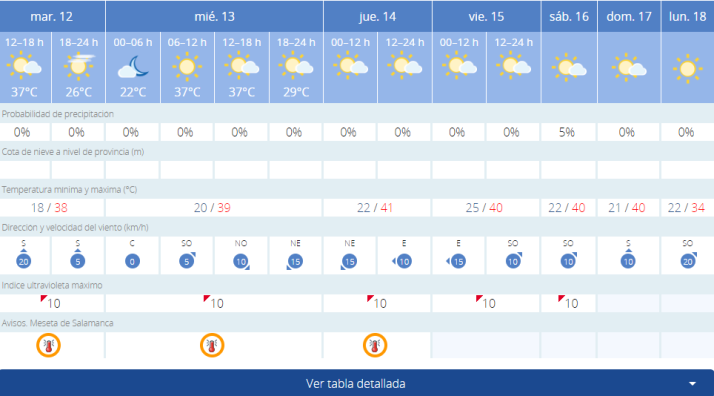 Y lo &ldquo;peor&rdquo; est&aacute; por llegar&hellip;. Salamanca alcanzar&aacute; los 41&ordm; | Imagen 1