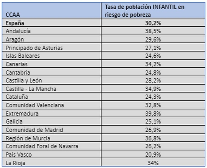 M&aacute;s de 13.000 ni&ntilde;os y adolescentes salmantinos est&aacute;n en riesgo de pobreza | Imagen 1