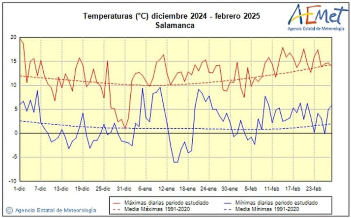 As&iacute; ha sido el invierno en Salamanca: de los 19,8 &ordm; de la capital a los -11,2&ordm; de Pedraza de Alba | Imagen 1