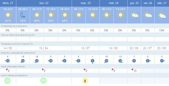 Las temperaturas vuelven a subir este lunes en Salamanca | Imagen 1