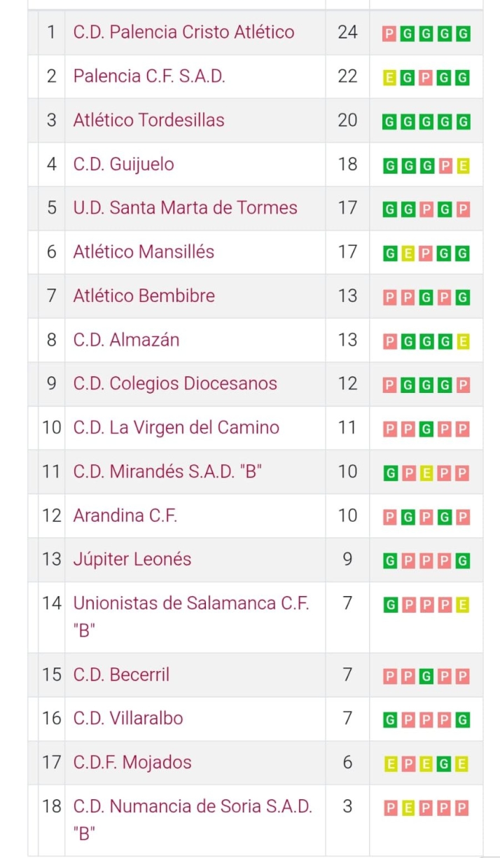 Clasificaciones de Avenida, Unionistas, Salamanca UDS y otros equipos charros | Imagen 5