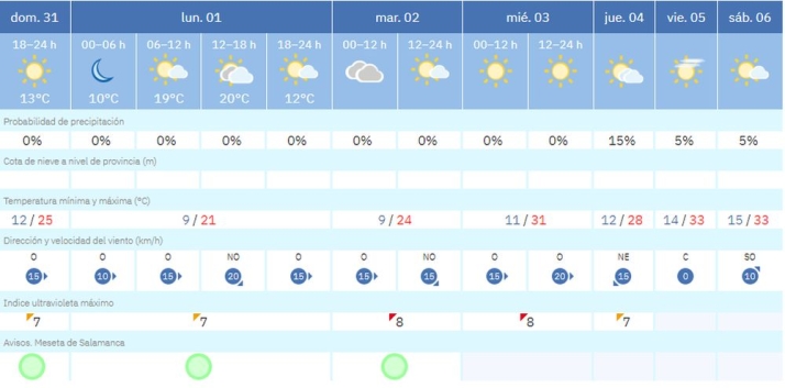 Así será el tiempo en Salamanca en el arranque de septiembre: de los 21 a los 33 grados | Imagen 1