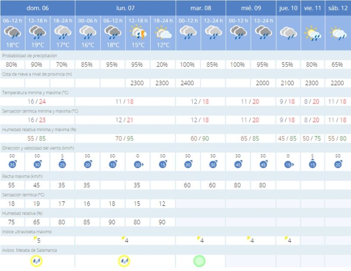 Salamanca, en aviso amarillo por lluvias este domingo. As&iacute; ser&aacute; el tiempo a partir del lunes | Imagen 1