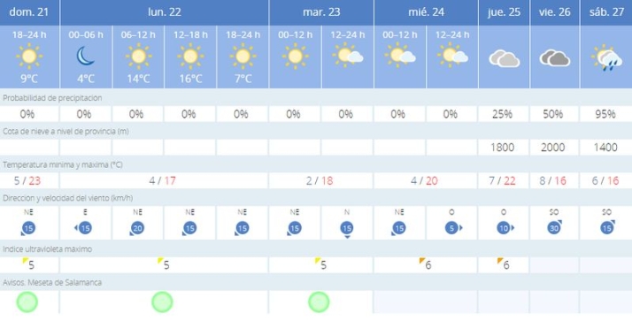Las temperaturas se desploman a partir de este lunes en Salamanca | Imagen 1