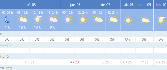 Este es el tiempo que har&aacute; en Salamanca para esta Semana Santa | Imagen 1