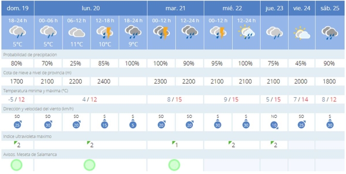 Adi&oacute;s a las heladas y al sol: as&iacute; ser&aacute; el tiempo esta semana en Salamanca | Imagen 1