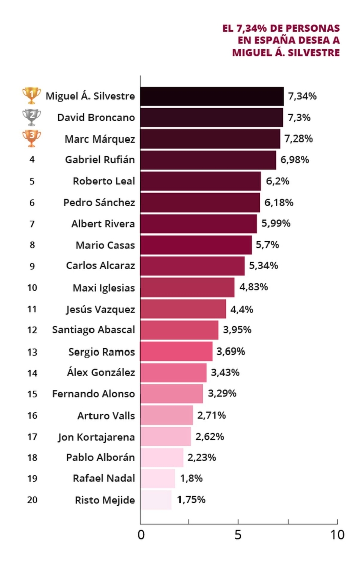 &iquest;Qui&eacute;nes son los famosos m&aacute;s deseados en Salamanca? | Imagen 1