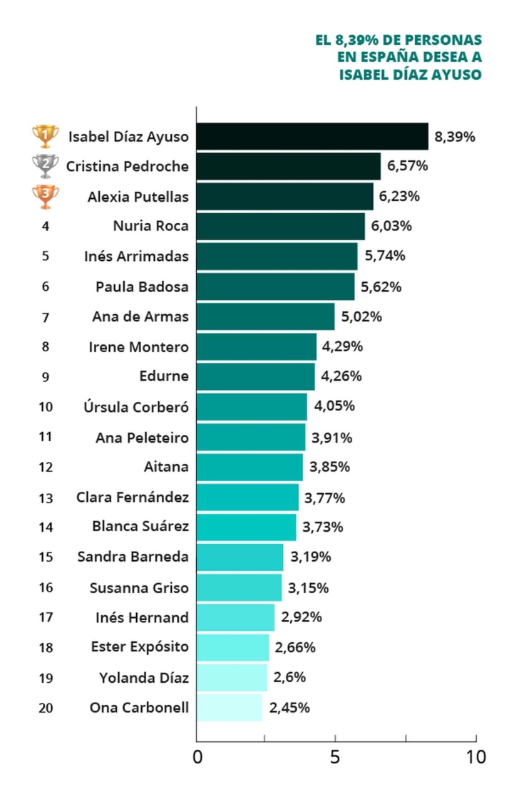 &iquest;Qui&eacute;nes son los famosos m&aacute;s deseados en Salamanca? | Imagen 2