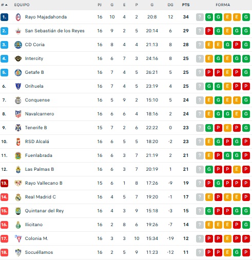 La nueva vida de Amaro tras el Salamanca UDS: cierra 2025 como l&iacute;der destacado y es serio candidato al ascenso a Primera Federaci&oacute;n | Imagen 1