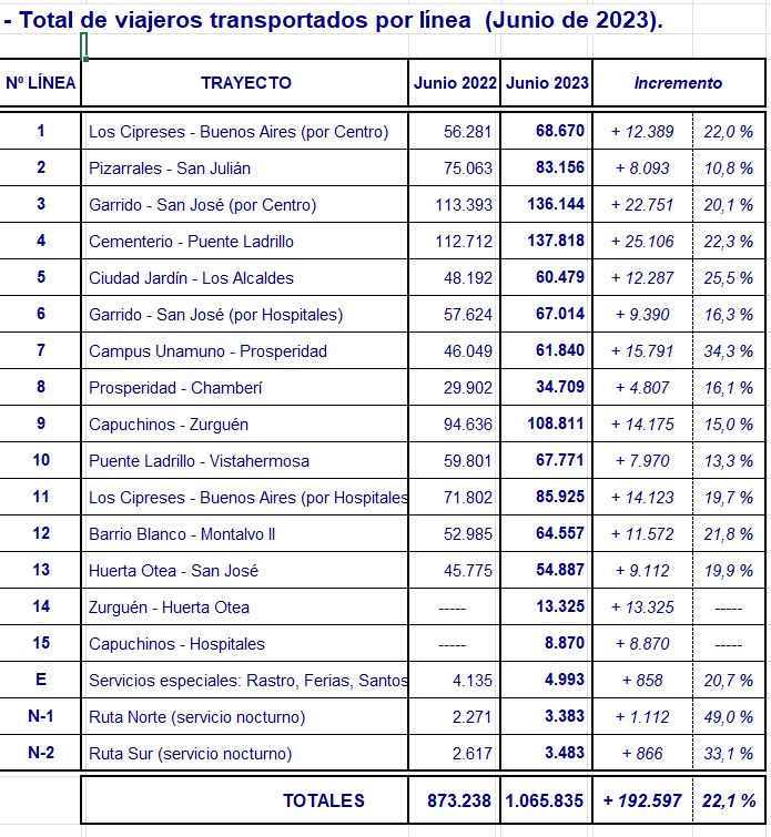 El autob&uacute;s urbano de Salamanca recupera viajeros: m&aacute;s de 35.000 al d&iacute;a | Imagen 3