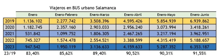 El autob&uacute;s urbano de Salamanca recupera viajeros: m&aacute;s de 35.000 al d&iacute;a | Imagen 1