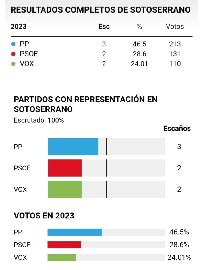 El PP podr&iacute;a perder la Alcald&iacute;a de Sotoserrano por un posible acuerdo entre el PSOE y VOX | Imagen 1