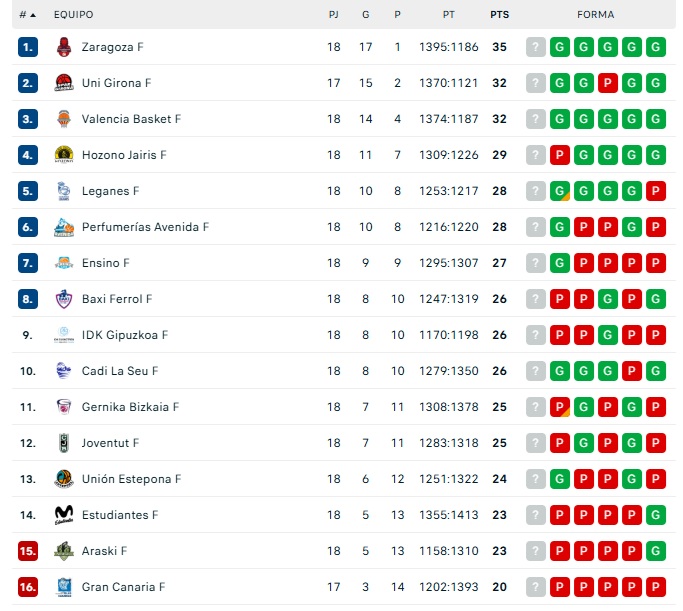 As&iacute; quedan las clasificaciones para Perfumer&iacute;as Avenida, Unionistas, Salamanca UDS, Tercera RFEF y Divisi&oacute;n de Honor | Imagen 1