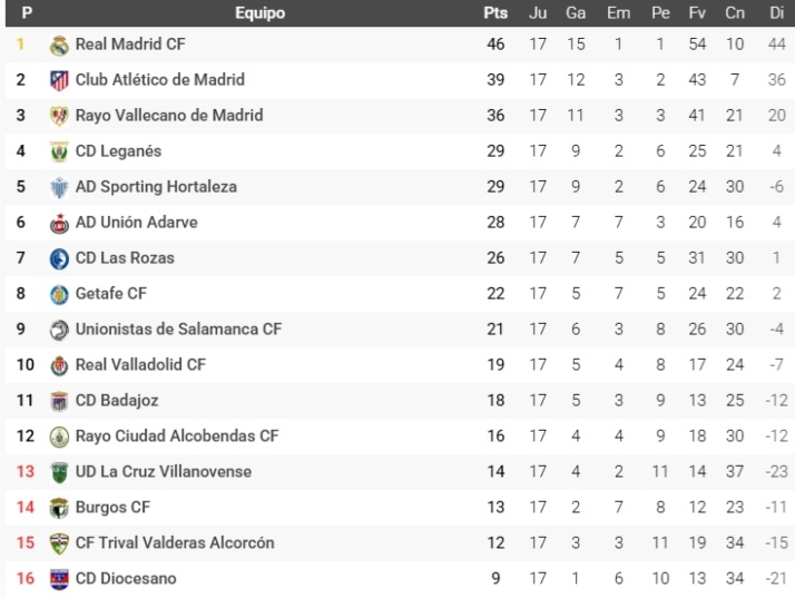 As&iacute; quedan las clasificaciones para Perfumer&iacute;as Avenida, Unionistas, Salamanca UDS, Tercera RFEF y Divisi&oacute;n de Honor | Imagen 5